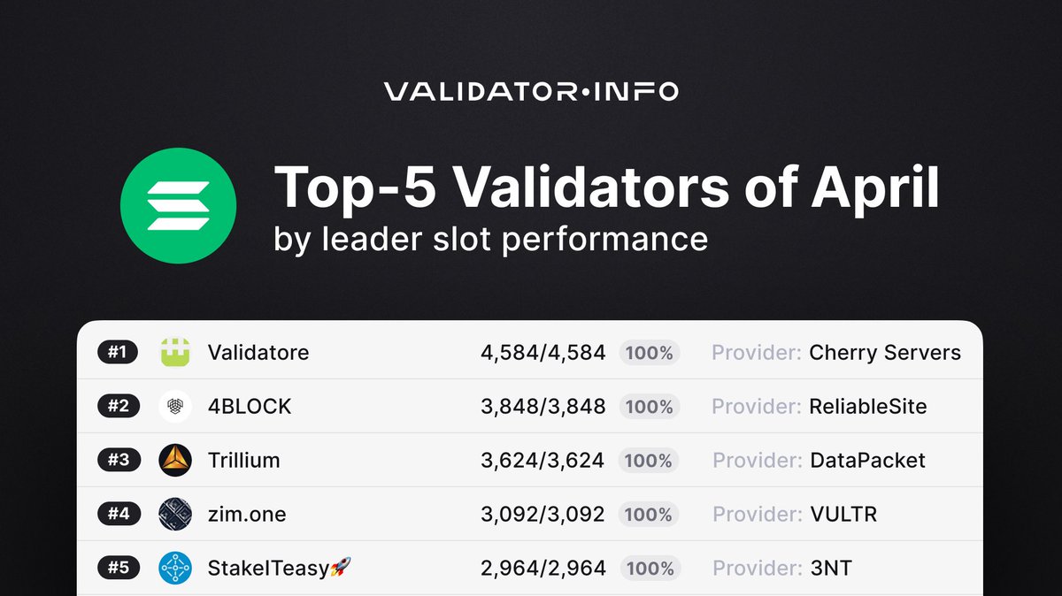 ValidatorInfo's tweet photo. We're happy to highlight the top 5 #Solana validators with the best leader slot performance in April.

1. Validatore
2. @4BLOCK_TEAM
3. @TrilliumJohn
4. https://t.co/MPqkflvwOW
5. StakeITeasy

7/10 https://t.co/BSCEtP9sqM