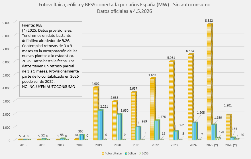 revenergetica's tweet photo. Actualización potencia instalada REE. Variaciones respecto 30-4:

2023:
🌞Fotovoltaica: -11,3MW
🌀Eólica: +0,9MW

2024:
🌞Fotovoltaica: +11,9MW

2025:
🌞Fotovoltaica: +168,6MW
🌀Eólica: -0,4MW
🔋BESS: +57,5MW

Así tenemos que en 2025 se instalaron 128MW de 🔋

Añadido por años https://t.co/m3ooCqXAmg
