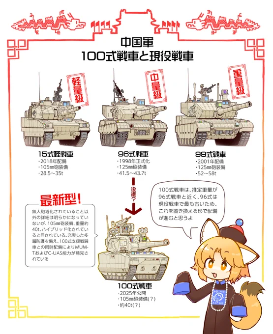現役中国戦車まとめ。
去年公開されたばかりの100式戦車は、現代戦車に求められている新機能が全部盛りになっていてあれこれ話したいことが多いのだけど、とりあえず他の現役戦車とともに整理した。
中国は、重量別に3種類の戦車を使い分けていて、この体制が今後も維持されるのか興味深いところ。 