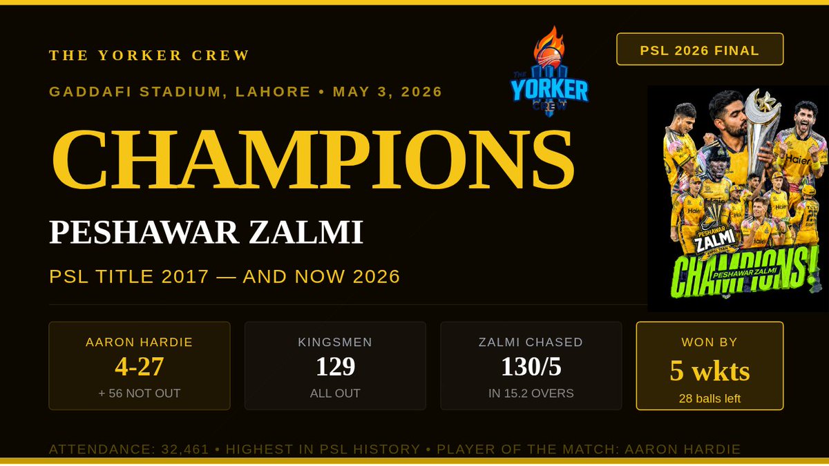 yorkercrew's tweet image. Babar Azam. Dropped by Pakistan. Came back with 588 runs.

Aaron Hardie. 4 wickets. Then 56 not out. Same final.

Peshawar Zalmi are PSL 2026 champions. And it wasn't even close.

Full match story 👇
theyorkercrew.com/2026/05/psl-20…

#PSL2026 #PSLFinal #BabarAzam #PeshawarZalmi