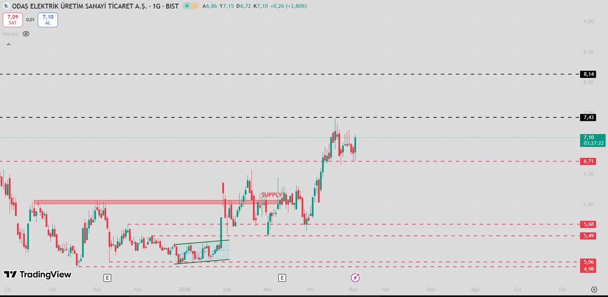 PrimeCapitall's tweet image. ODAS Destekten tepki aldı. 7,43 kırılması şart. Sonraki hedefi 8,14 olur. Fiyat burda oyalandı düzeltmesini yaptı gibi. Yön yukarı diye düşünüyoruz.