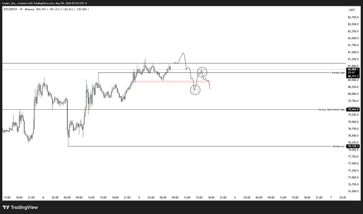 bitcoin:native Lower time frame / Monday range analysis See quoted post ...