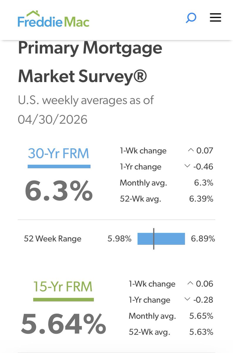 BarkerLoans's tweet photo. •The 30-year fixed-rate mortgage averaged 6.30% as of April 30, 2026, up from last week when it averaged 6.23%. A year ago, the 30-year FRM averaged 6.76%.
•The 15-year fixed-rate mortgage averaged 5.64%, up from 5.58%. A year ago, the 15-year FRM averaged 5.92%. https://t.co/Bmtfd5A7nP