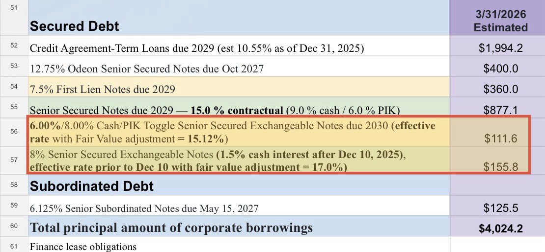 Tony_Denaro's tweet photo. AMC announces: 142,040,030 shares issued to take out the $155.8M in new exchangeable notes from July 2025, at $1.097 exchange rate.
Note: $111M of old exchangeable notes ($5.66 convert) remain.
Adding this to the share count from 4/30 10K/A the new shares outstanding will now be approx 754M.
Will be watching 10-Q filing today for updates on the equity offering status. $AMC #AMC