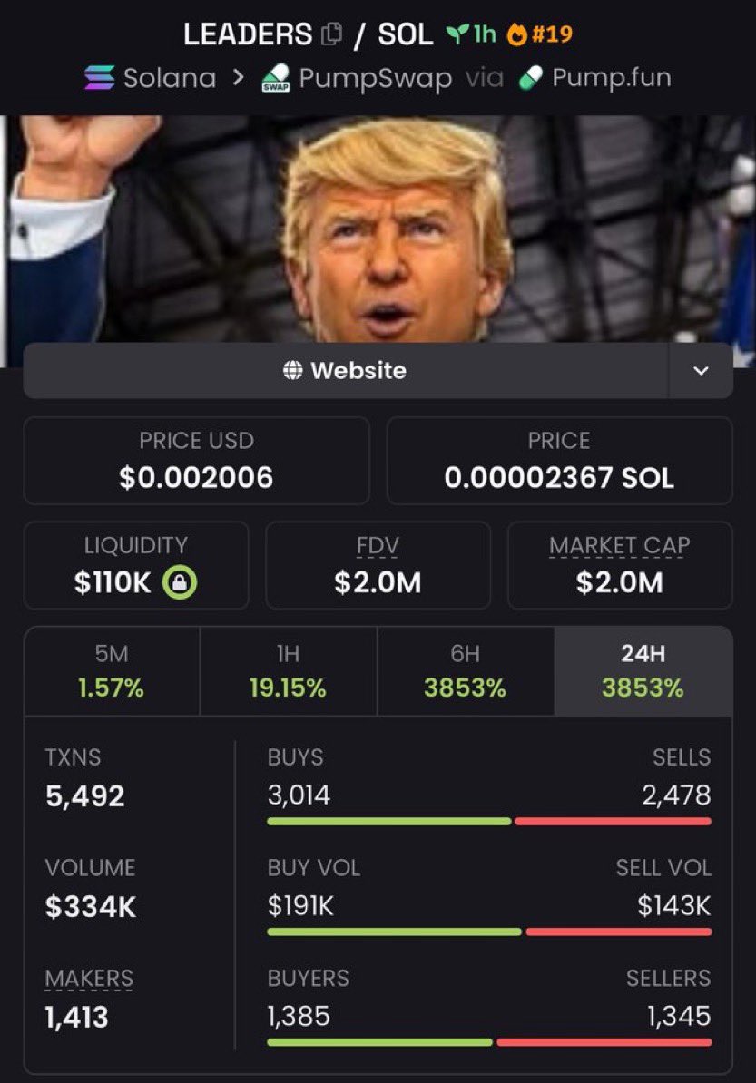 dailyalphas's tweet image. Spotted $LEADERS at a $90K market cap — my copy traders caught a clean 22x move 🚀🔥

Solid execution, real gains, no noise. This is how strong runs are captured. 📈

If you’re still watching from the sidelines, that’s a decision.
#LEADERS #Solana #Memecoin #Altcoins  #FYP #Viral