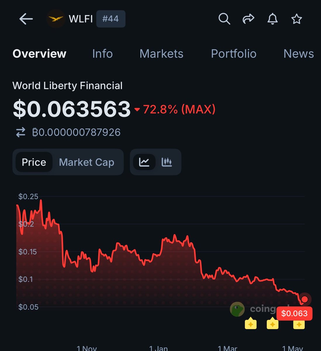 bloomstarbms's tweet image. Look at your chart and look at that of Tron from Justin sun.

we know who has actually dumped on its holders.

$wlfi is down by over 70%. You should be ashamed. 😂