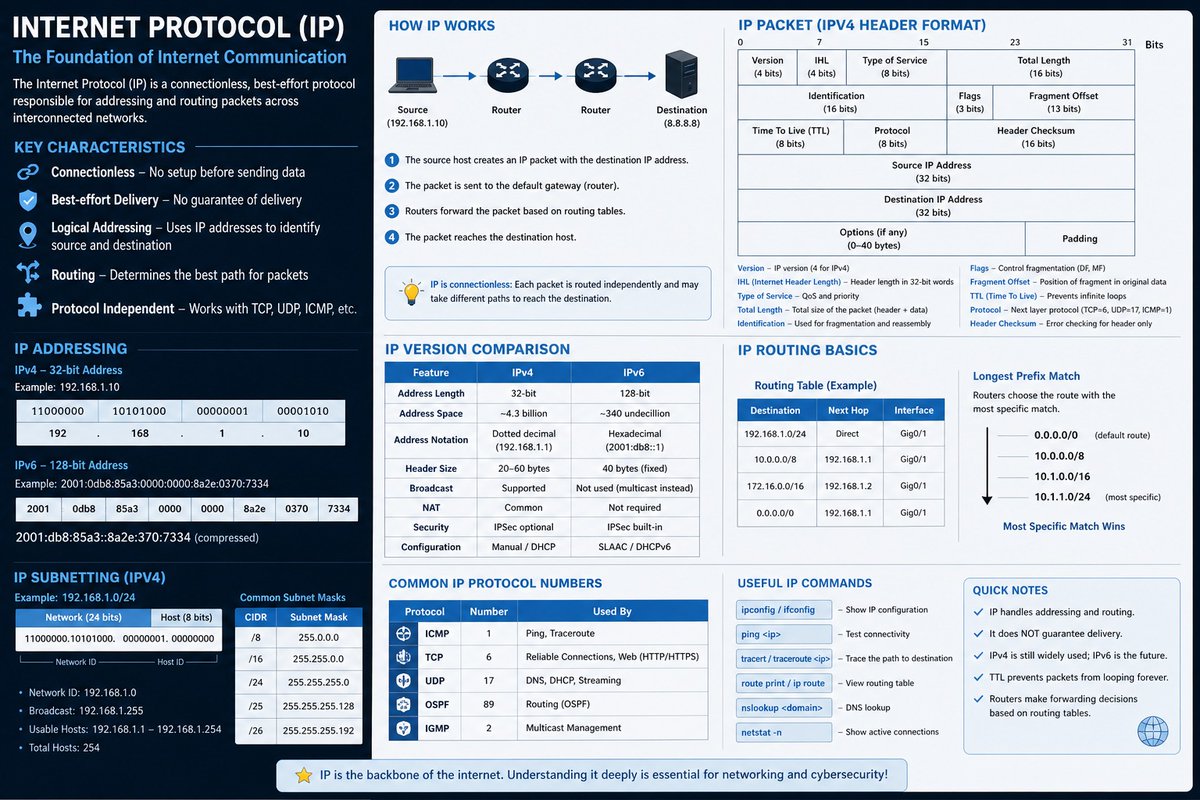 EdacheMorgan's tweet photo. Day 98 of the #100DaysofCyberPH Learned about Internet Protocol (IP) today 

From IP addressing to how packets find their way across networks… it’s crazy how something so complex happens in milliseconds.

@PHCyberGiants 
#PHCyberGiants
#100DaysOfCyber
#ReverbPointHub https://t.co/tlUyfpKtvM