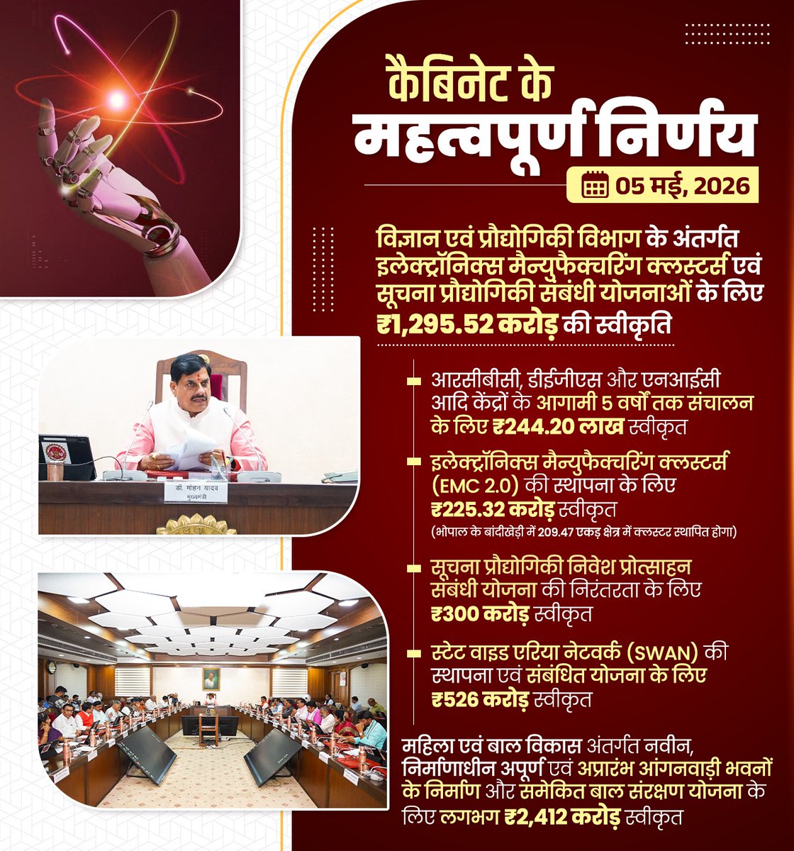 DrMohanYadav51's tweet image. आज कैबिनेट बैठक में मध्यप्रदेश के सर्वांगीण विकास और जन-कल्याण को गति देने के लिए ₹38,555 करोड़ के विकास कार्यों की स्वीकृति दी।

#CabinetMP
