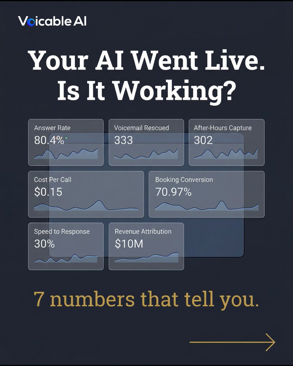 voicableai's tweet photo. 🧵 Your AI went live 2 weeks ago. Is it working? Track 7 numbers:

Answer rate, voicemail→zero rate, after-hours capture, cost/call, booking conversion, speed to response, revenue attribution. https://t.co/hKNOe70G7Z