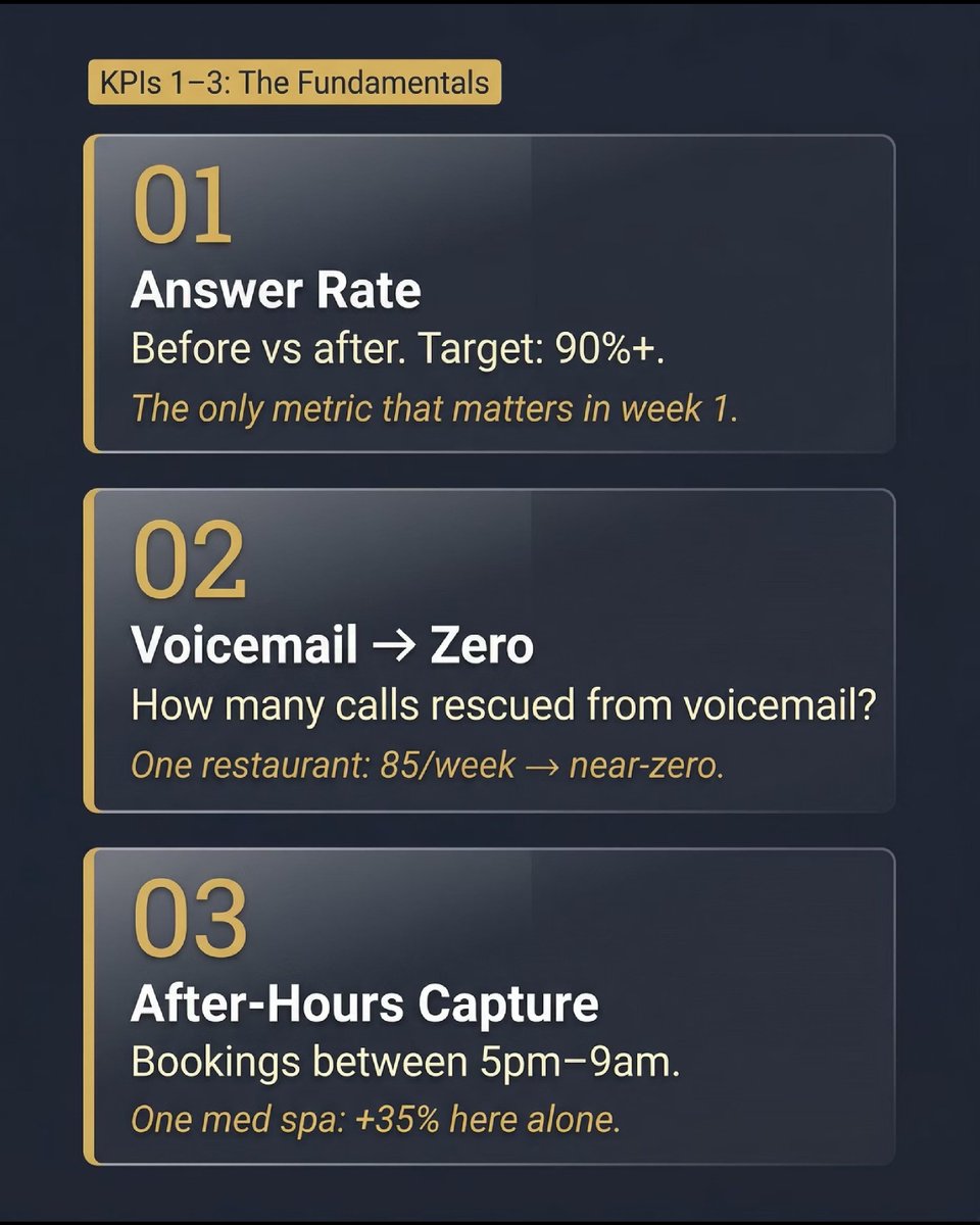 voicableai's tweet photo. 🧵 Your AI went live 2 weeks ago. Is it working? Track 7 numbers:

Answer rate, voicemail→zero rate, after-hours capture, cost/call, booking conversion, speed to response, revenue attribution. https://t.co/hKNOe70G7Z