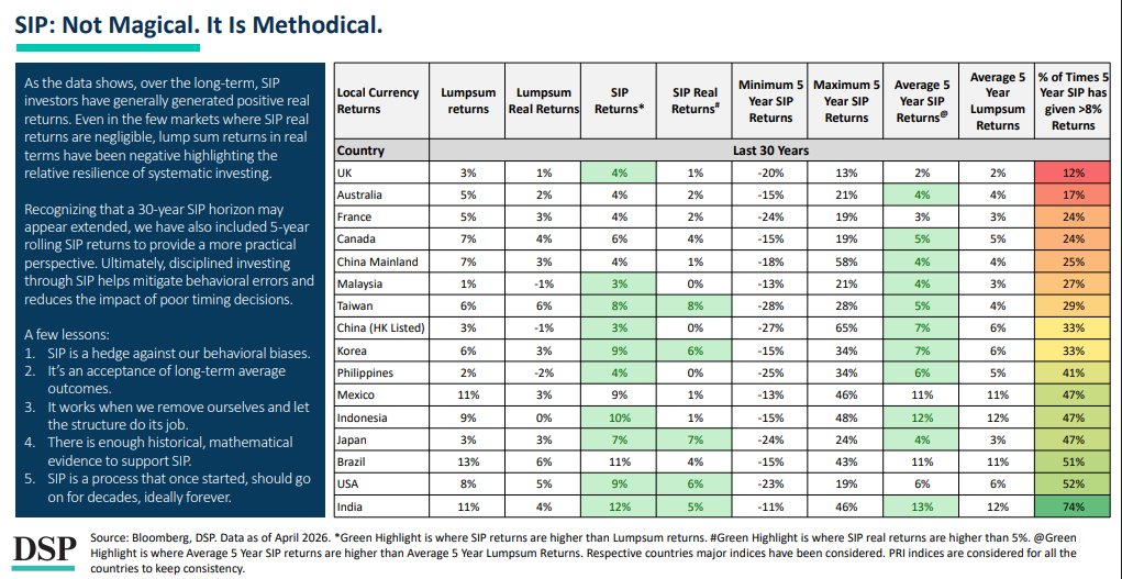 Teena_Kaushal's tweet image. DSP data shows India's 30 year #SIP return at 12%. The highest among 16 countries tracked, with 74% of all 5-year SIP periods giving above 8% returns.