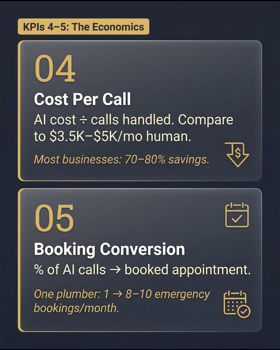 voicableai's tweet photo. 🧵 Your AI went live 2 weeks ago. Is it working? Track 7 numbers:

Answer rate, voicemail→zero rate, after-hours capture, cost/call, booking conversion, speed to response, revenue attribution. https://t.co/hKNOe70G7Z