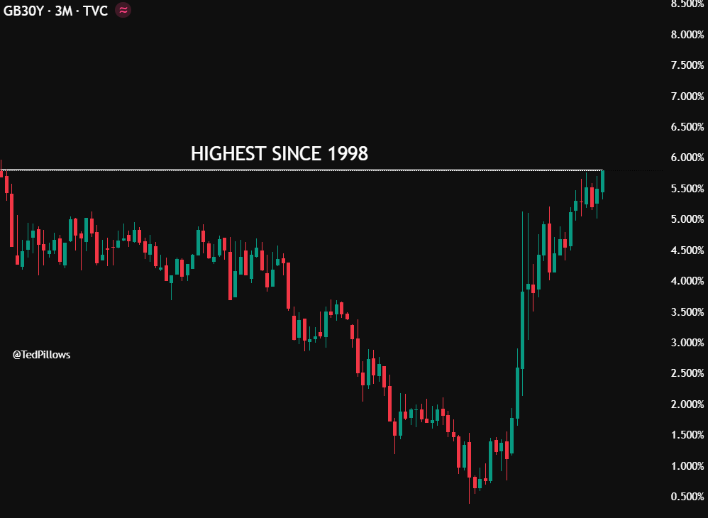 TedPillows's tweet image. UK 30Y bond yield has reached a 28-year high.

Damnn....