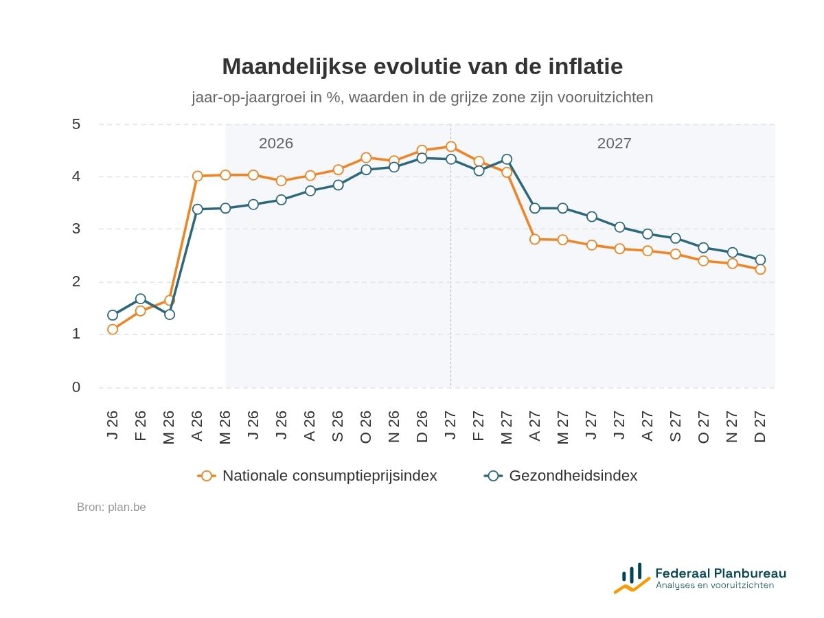 🛒Inflatievooruitzichten mei 2026 - december 2027:
🔸 De inflatie zou in mei stabiel blijven op 4,0%.
🔸 De inflatie zou in 2026 uitkomen op 3,5% en in 2027 terugvallen tot 3,0%.
🔸 Verwachte spilindexoverschrijdingen: juni 2026, december 2026 en augustus 2027
🔸 Volgende update: