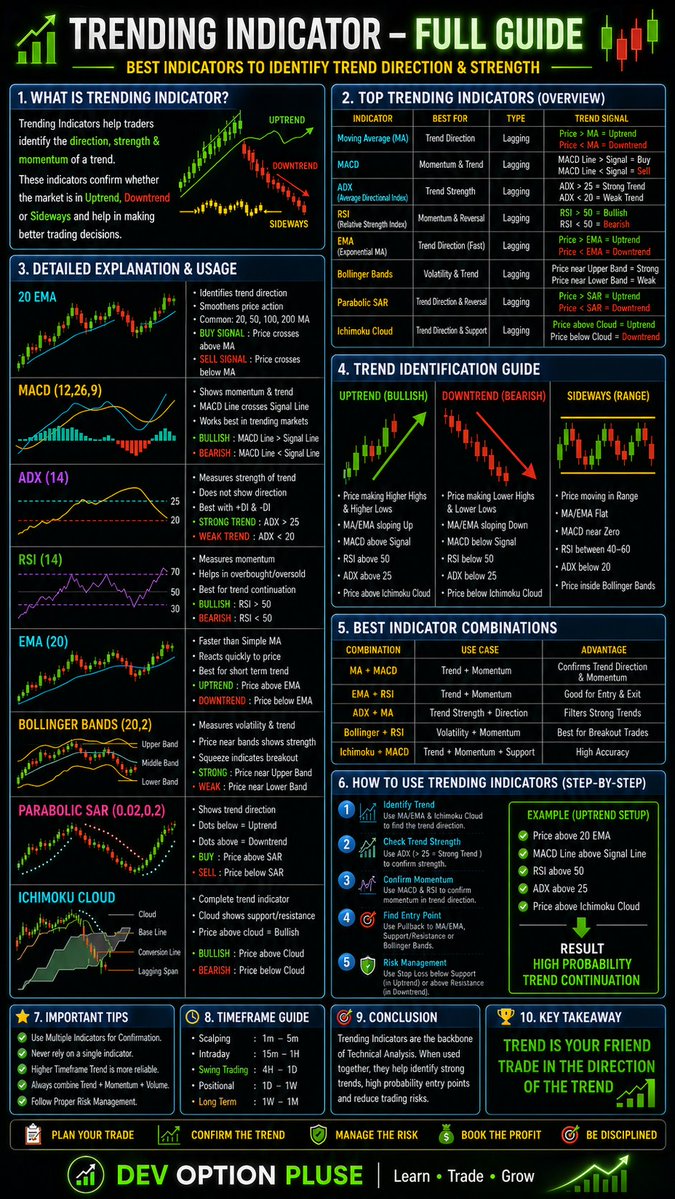 Devkuma54292910's tweet image. 2026 Ka Sabse Trending Indicator! 📈
Trend is your friend — smart traders follow momentum, not emotions.
BUY ya SELL? 👇

#TrendingIndicator #StockMarket #Trading #TechnicalAnalysis #Intraday #Nifty #BankNifty #WarrenBuffett