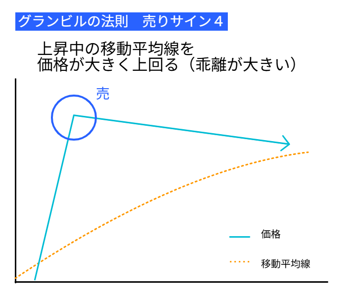 ※レベルアップしたい方は保存

【グランビルの法則】

移動平均線からの乖離や戻りで出る「売りサイン」を解説します。
まずは形から覚えましょう！
（最近は②のサインがよく見られますね。）