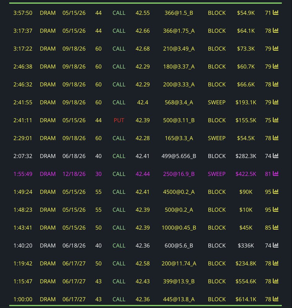 GreenBeretTradr's tweet photo. $DRAM is pumping premarket.  Yesterday, I picked up 50 contracts of 5/15 $DRAM 45, 6/18 $DRAM 50, and June 2027 50 calls.  Going to trim some of the May contracts and roll more into 2027 LEAPS. https://t.co/fFHfJSEhqT