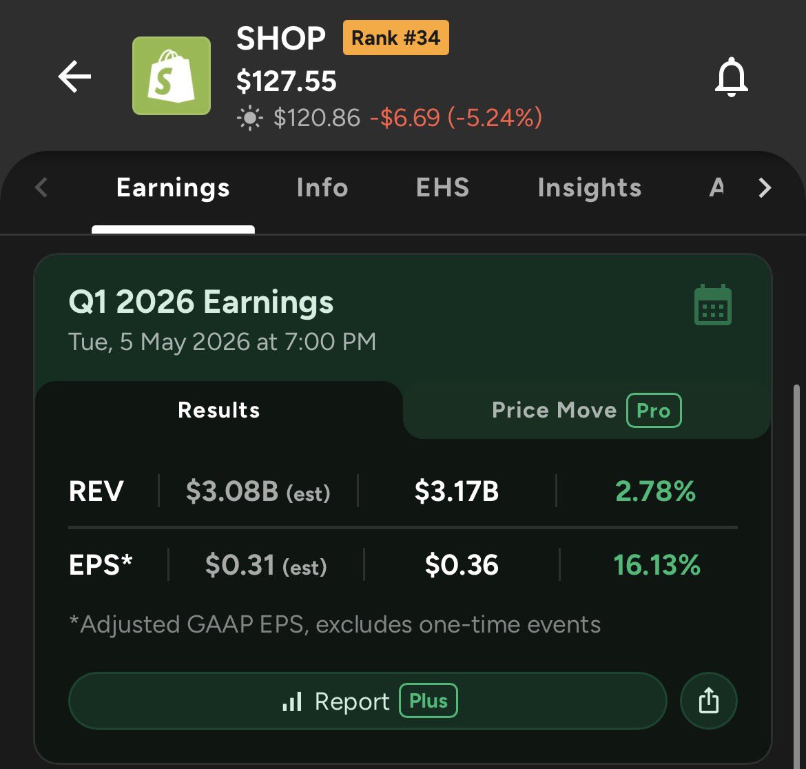 Hmmmm $SHOP delivered positive earnings results but price is -5% pre market…. Curious what is the catalyst….