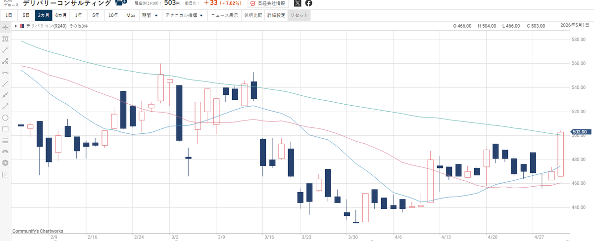 nownow_f's tweet photo. デリバリーコンシェルジュ (9240) — +7.02%
デリバリーコンシェルジュ、本日+7.02%で急騰！503円に大幅高、物流DXで独自の配送ソリューション展開。EC需要拡大で業績向上、小粒でも高成長の隠れ株です。 

@nx_j9 

#日本株 #デリバリーコンシェルジュ #物流DX #EC #配送 #急騰 #隠れ株 #成長株 https://t.co/cQndoOSKN6