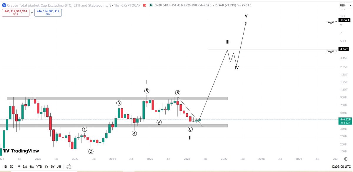 TOTAL3 excluding stablecoins update…

not much bounced but a clean monthly trendline breakout after 16 months of macro ABC correction…

looks like no’ones ready…

#ALTCOINS