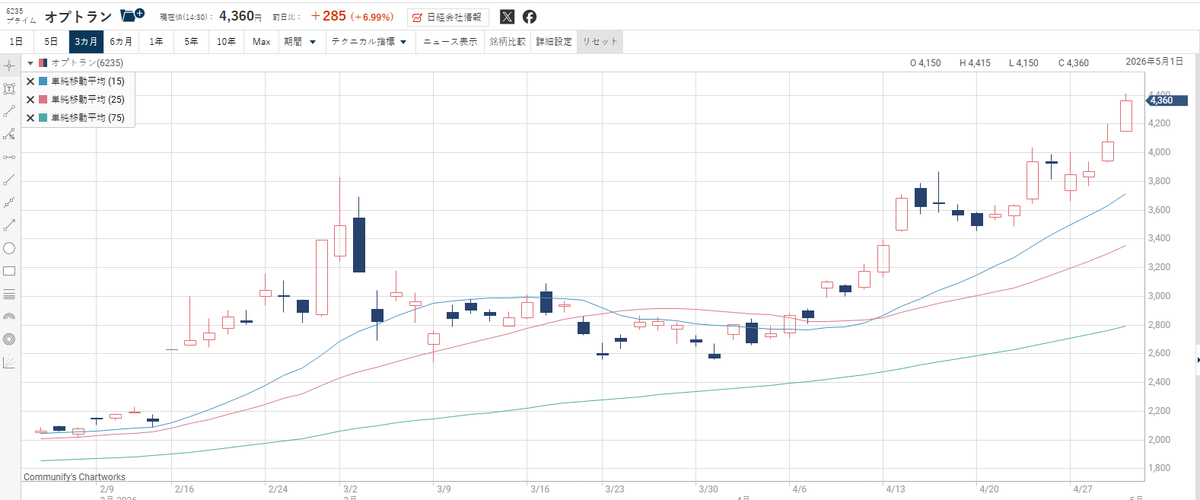 sequoia_7e6's tweet photo. オプト (6235) — +6.99%
オプト、本日+6.99%で大幅高！4,360円に急騰、デジタルマーケティングで国内トップクラス。AI活用した広告最適化が強み、データドリブン時代の要注目銘柄です。 
@nx_j9

#日本株 #オプト #デジタルマーケティング #AI #広告 #データドリブン #大幅高 #国内トップ #成長株 #IT https://t.co/pw7jBPlOjW