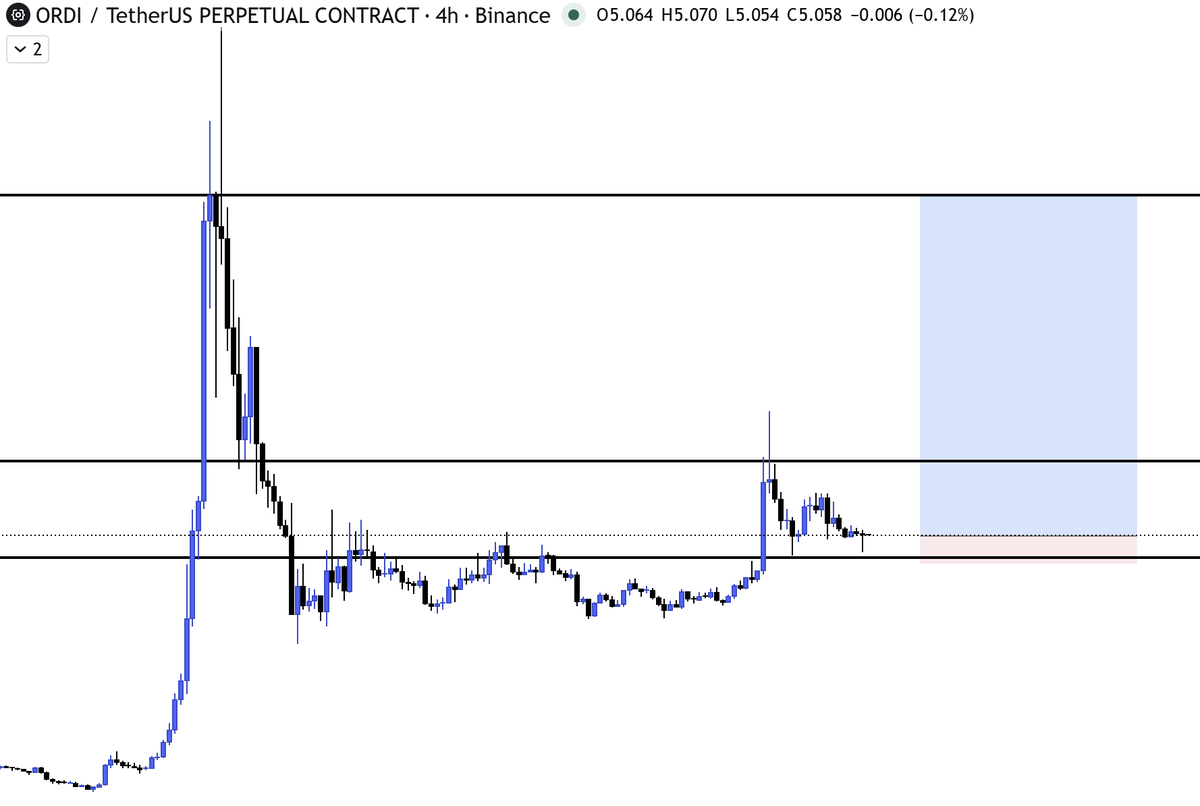 vantatrader100's tweet image. $ORDI LONG

ENTRY: 5.03

TARGETS: 6 - 9

STOP: 4.7

#ORDI scam pump possible, easy invalidation below 4H hammer.