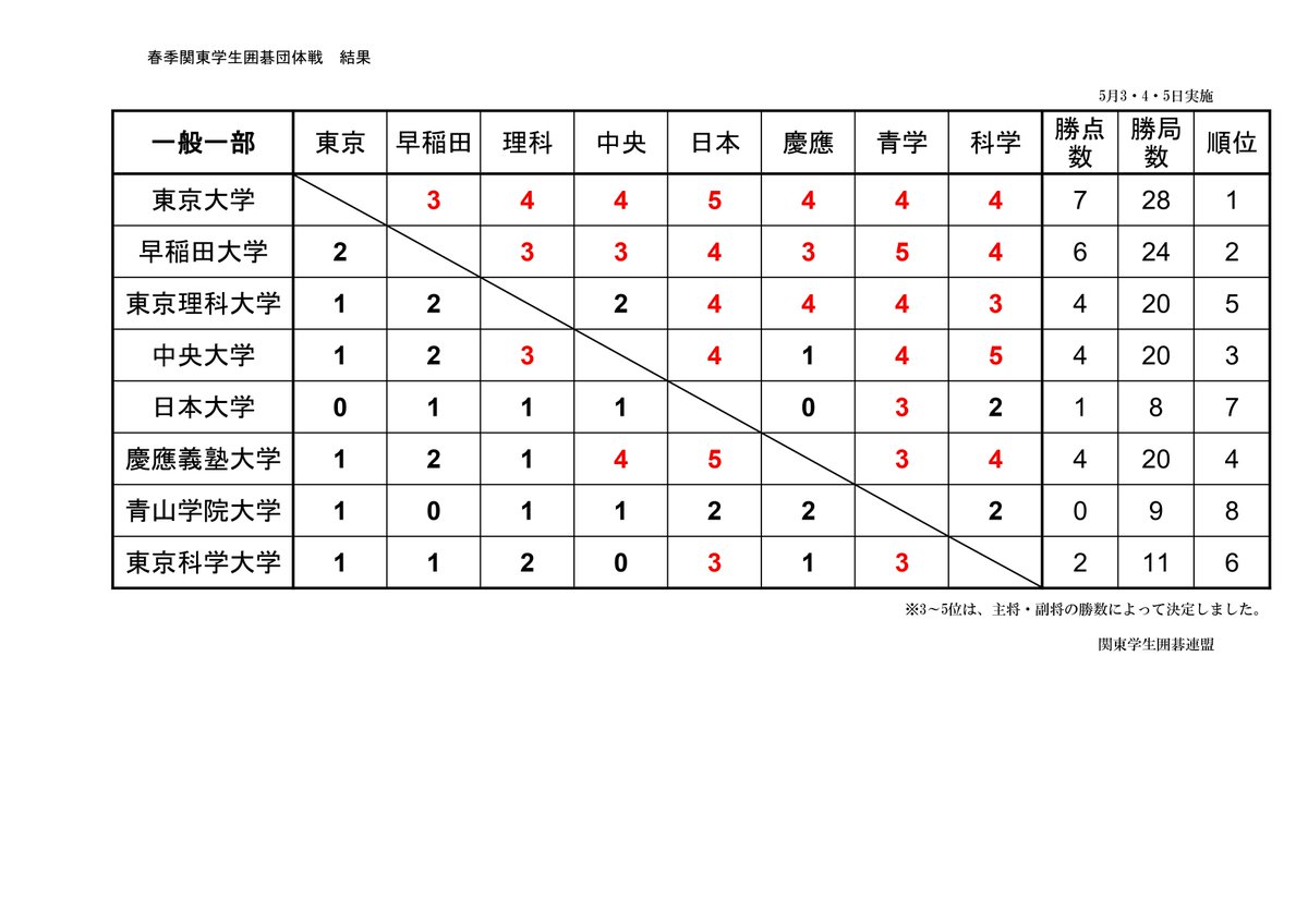関東学生囲碁連盟 tweet media