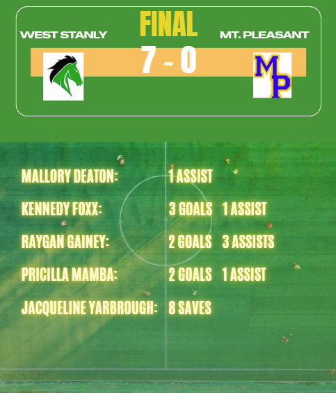 WSColtsWSoccer's tweet photo. West Stanly picks up a big road win at Mt. Pleasant last night, 7-0!  The Lady Colts finish the regular season with an impressive 10-1-1 conference record and 16-3-2 overall.  Great season, ladies—now it’s time for the State Playoffs.   Let’s Go Lady Colts!!!!  @WSHSathletics https://t.co/hEM1XALfR1
