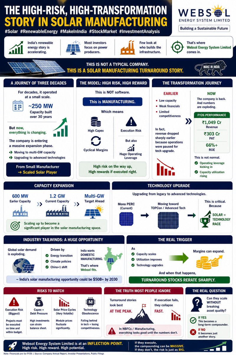 ValueEducator's tweet image. The High-Risk, High-Transformation Story in Solar Manufacturing
#Solar #RenewableEnergy #MakeInIndia #StockMarket #InvestmentAnalysis
Like &amp;amp; Repost for better reach