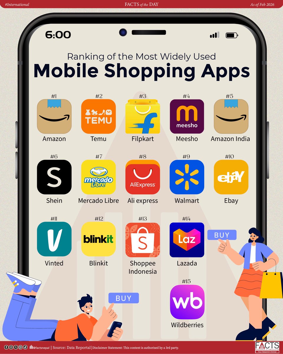 FACTSNepal's tweet photo. As of February 2026, Amazon leads the global ranking of most widely used mobile shopping apps, followed by platforms like Temu and Flipkart.
#FactsNepal #factsinternational #FOD #online #app https://t.co/x3NyyQBatX