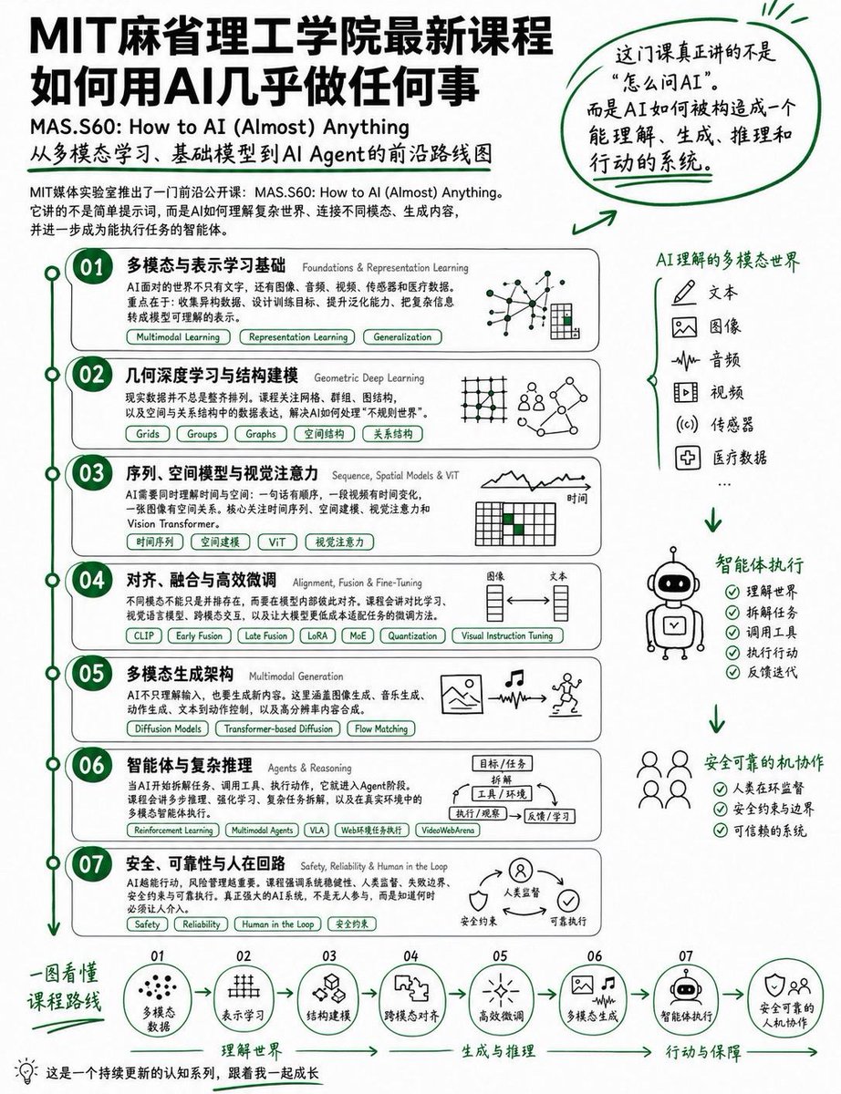 别再只纠结怎么写 Prompt 了！🙅♂️ 
MIT 这门新课直接降维打击，教你怎么构建 AI。 
从多模态理解到 Agent 执行，这才是 AI 玩家的终极形态啊。这张路线图太清晰了，建议收藏反复看！👇
