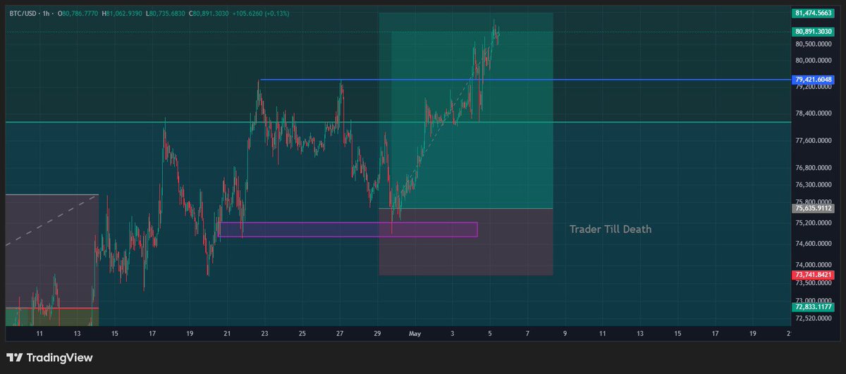 ttd_republic's tweet photo. BTC tapped into demand and reacted cleanly, pushing through previous resistance and continuing higher.

LT structure is now leaning bullish, with price holding above key areas. Momentum is still there for now.

As long as this breakout zone holds, there’s room for further upside. https://t.co/4qbbZslDDL