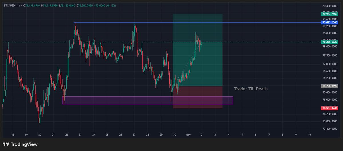 ttd_republic's tweet photo. BTC tapped into demand and reacted cleanly, pushing through previous resistance and continuing higher.

LT structure is now leaning bullish, with price holding above key areas. Momentum is still there for now.

As long as this breakout zone holds, there’s room for further upside. https://t.co/4qbbZslDDL