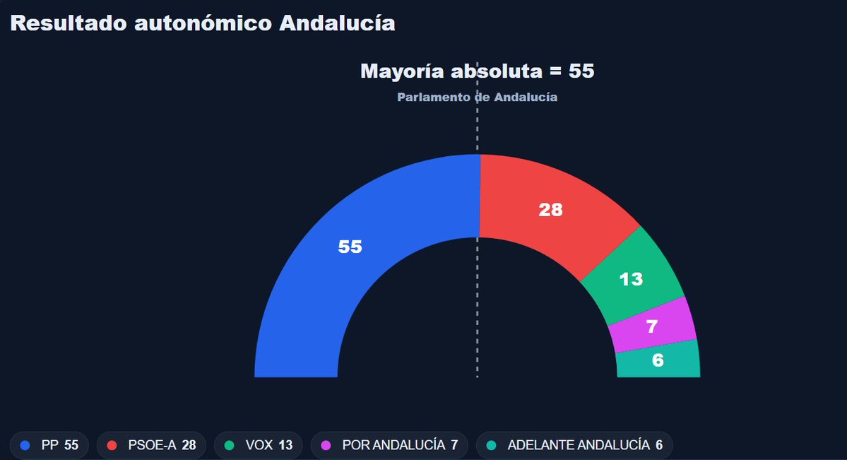 2910OSCAR's tweet image. El PP roza la mayoría absoluta en Andalucía (54–56)escaños y aún podría ampliarla. Según mi reestimación del Centra 
PP: 54–56
PSOE-A: 27–29
VOX: 12–14
Por Andalucía: 6–8
Adelante Andalucía: 5–7
Hasta 5 escaños en juego
Provincias clave: Jaén, Cádiz, Málaga
#ModeloOSP #Andalucia