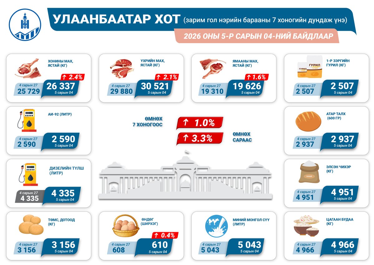 Үндэсний Статистикийн Хороо tweet media
