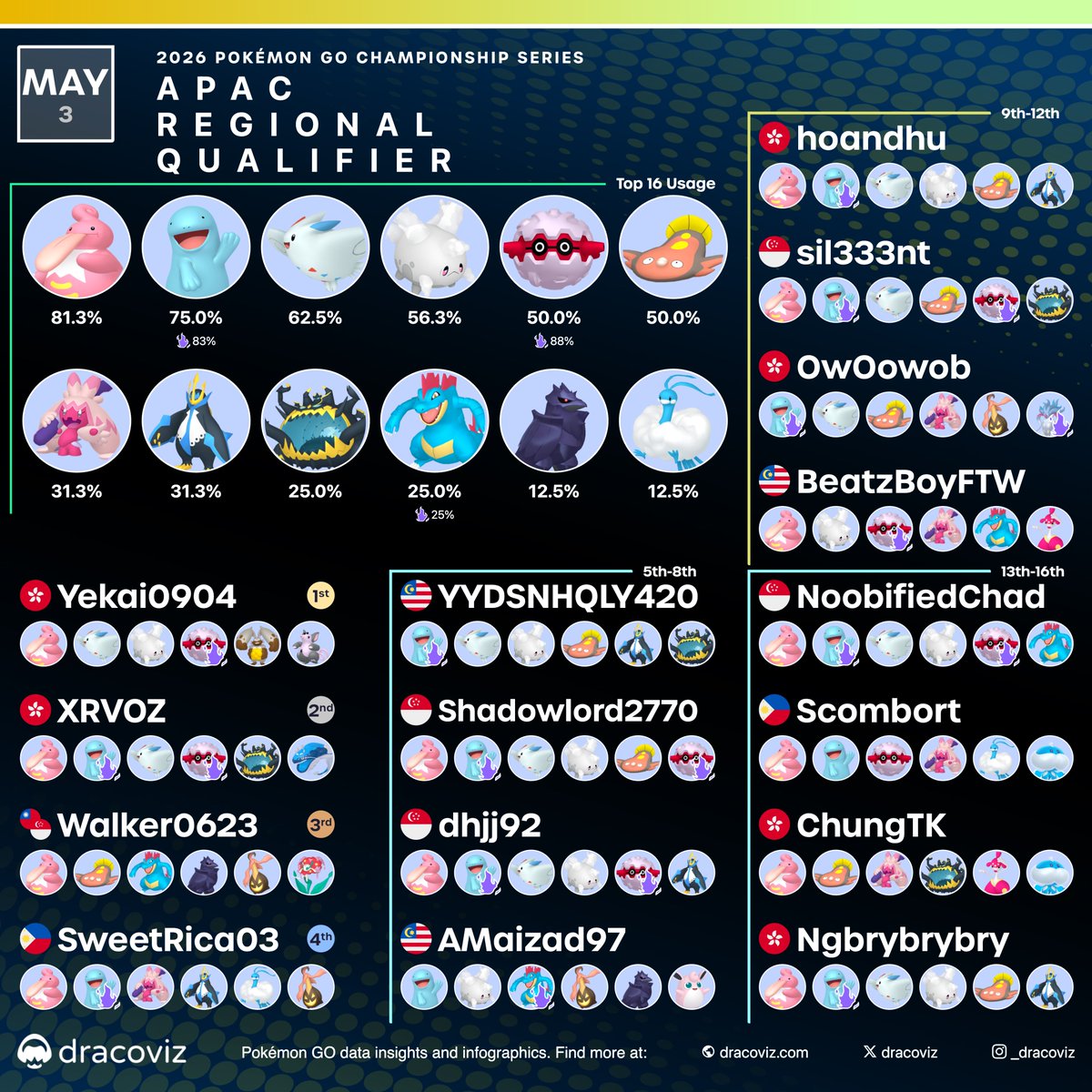 dracoviz's tweet image. The 🇭🇰🇲🇾🇸🇬🇵🇭 APAC Regional Qualifier took place this past weekend with the following 16 players topping the swiss bracket and advancing to the Playoffs!

⛓️dracoviz.com/2026-apac-qual…

#PokemonGO
#PlayPokemon