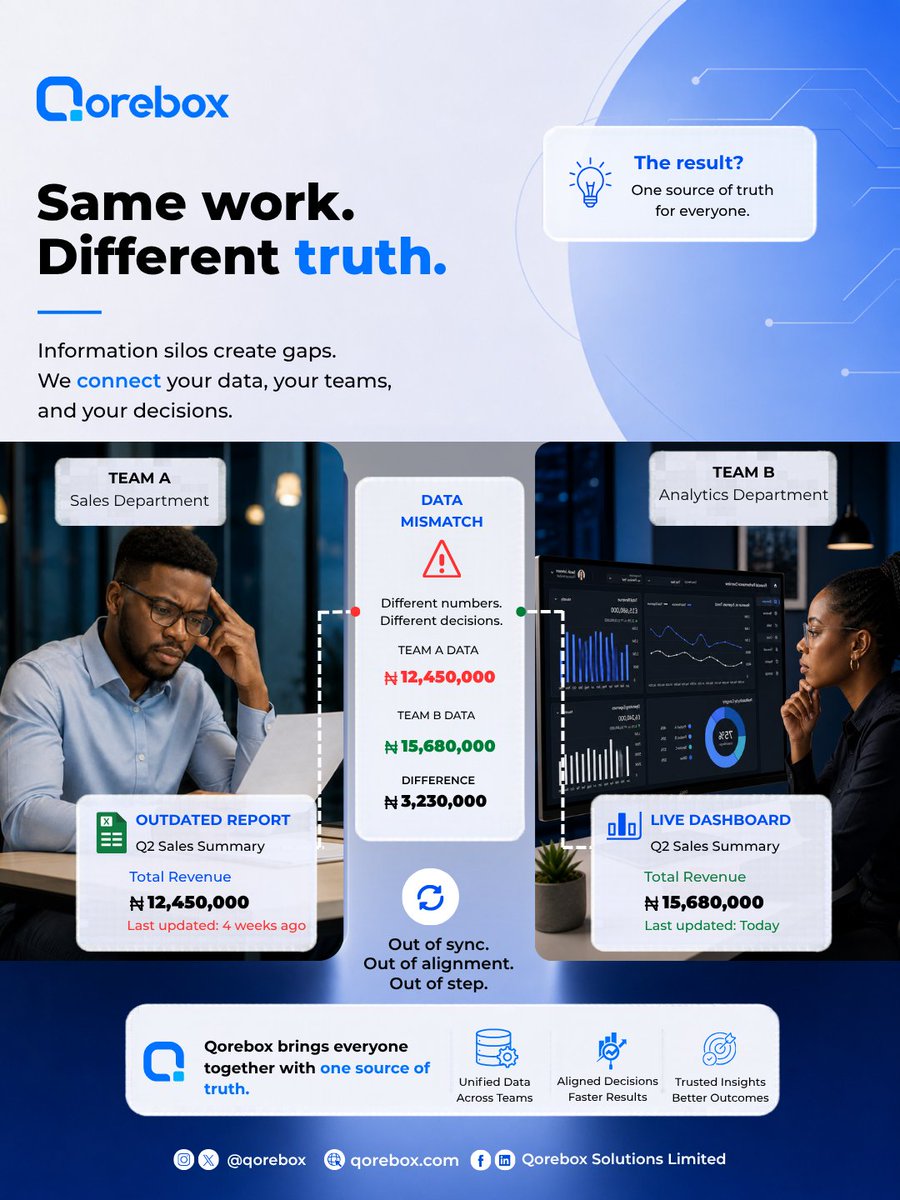 qorebox's tweet photo. Two departments. One org. Different numbers.

Sales says one thing. Analytics another.

Not effort, alignment.

Qorebox unifies your data. One source of truth.

#Qorebox #DigitalTransformation https://t.co/mf3EggE6bf