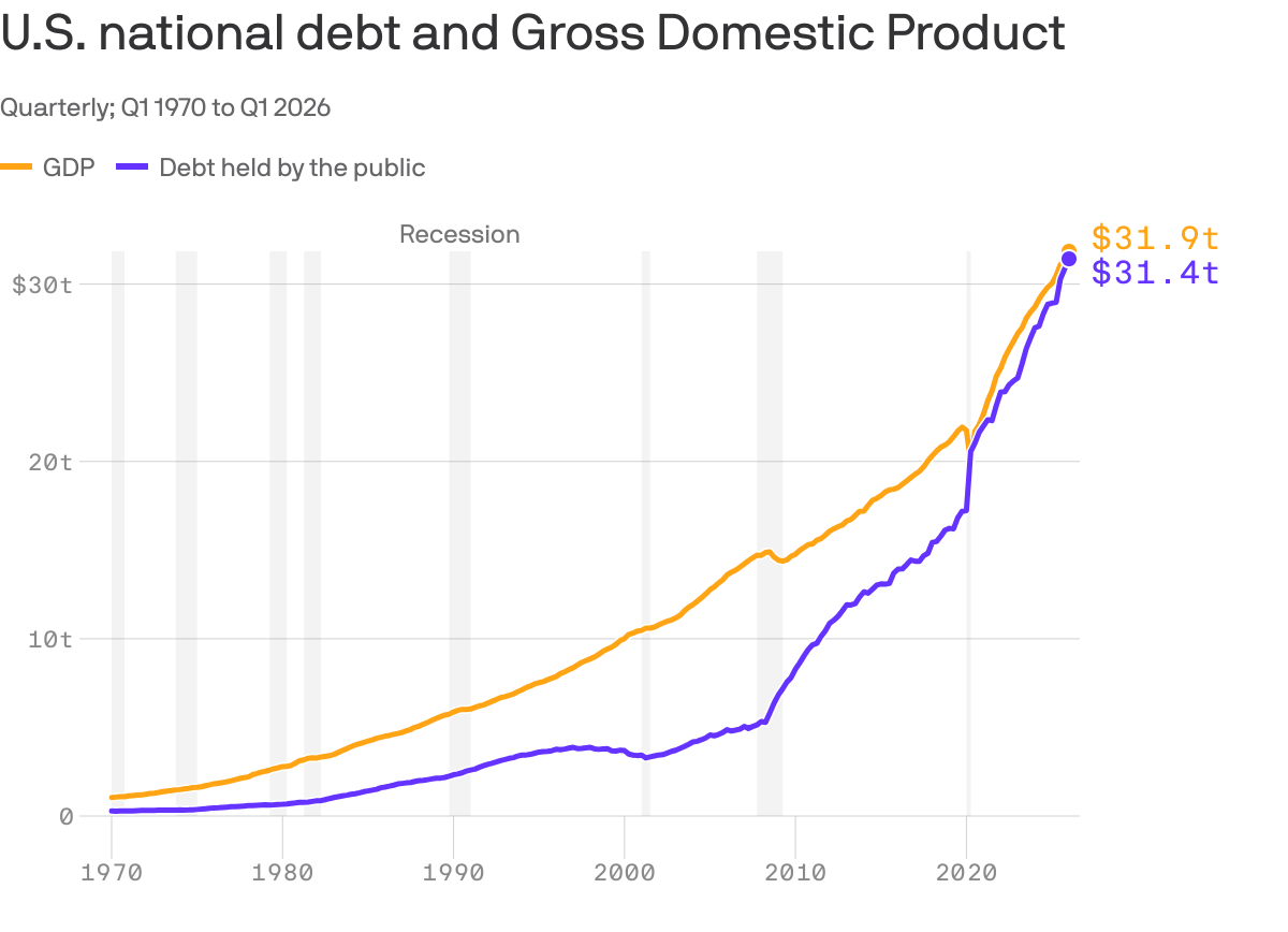 Great chart from Axios.

Our debt bomb lept during the Obama administration, partly via inept reactions by Congress to the sub-prime bubble bursting.

The biggest part was hyper expansion of Medicaid via Obamacare.

It jumped later again when Congress overreacted to the COVID.