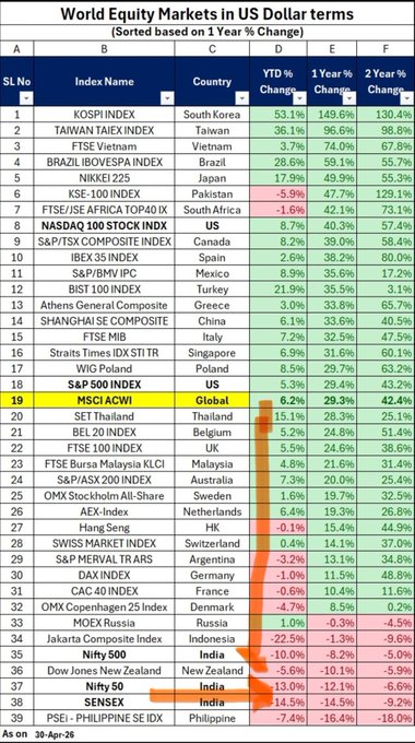 wellness_aj's tweet image. According to the April 2026 IMF World Economic Outlook, India has slipped to the sixth-largest economy globally, falling behind Japan and the UK. This decline is largely technical, driven by a roughly 11% depreciation of the rupee against the dollar in FY26 and a new GDP