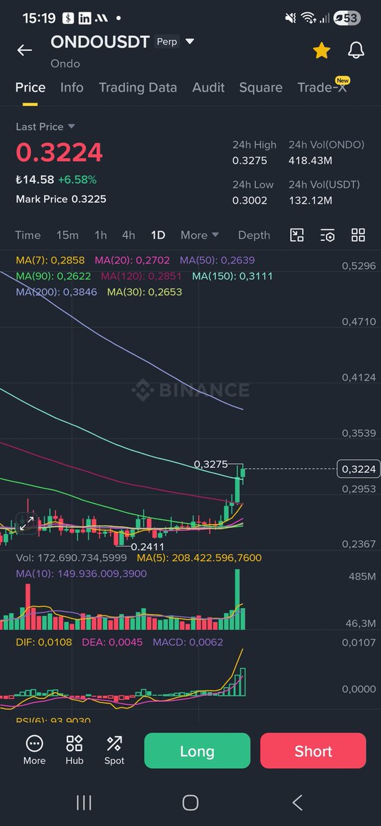 Chzfication's tweet photo. Breakout happened we are getting there. #ondo $ondo https://t.co/1PuV82o5VU