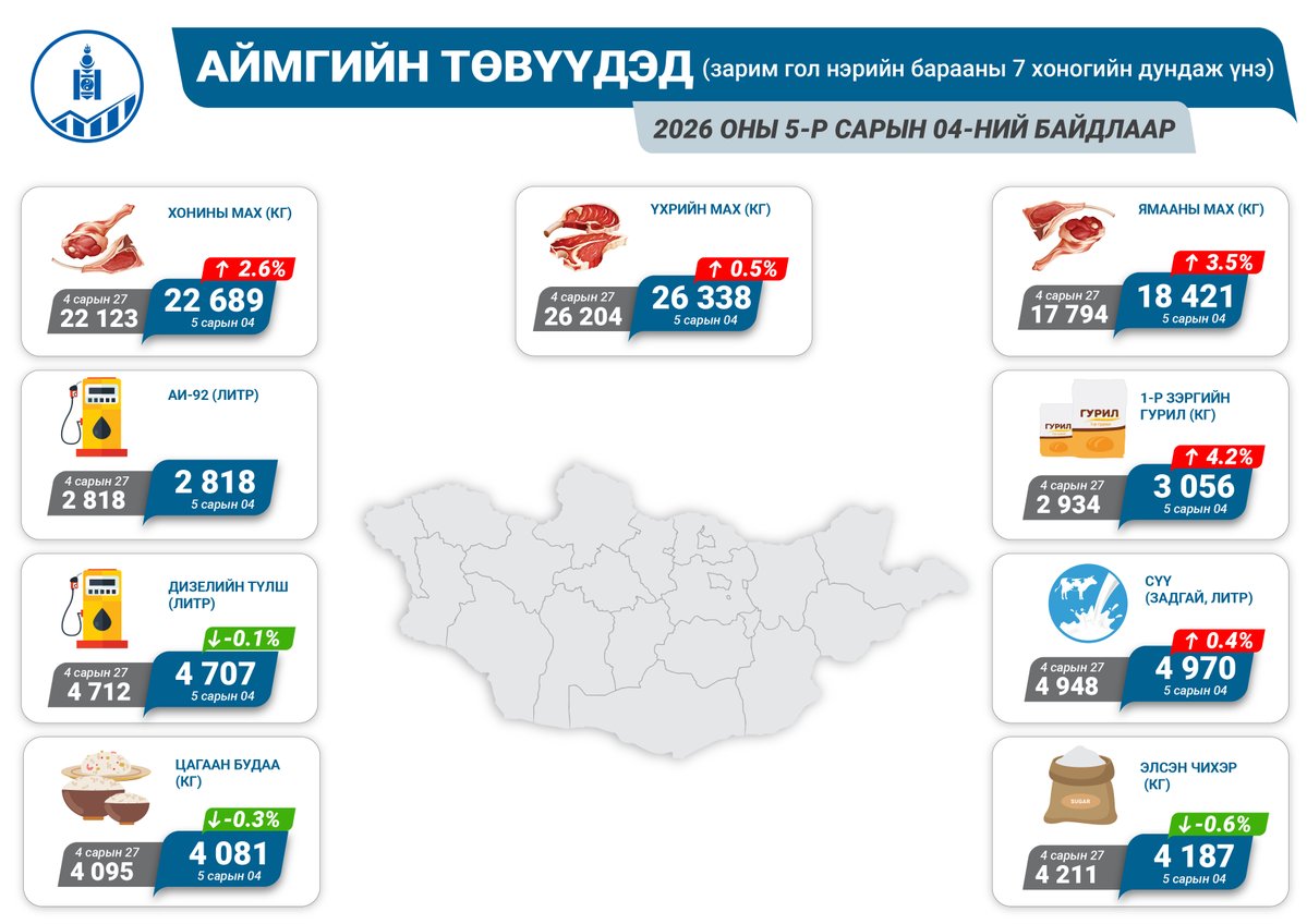 Үндэсний Статистикийн Хороо tweet media