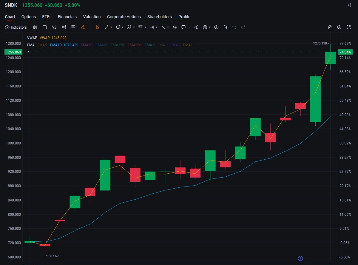 CoachDJLW's tweet photo. $SNDK is on FIRE 🚀 Up 5.8% , +2.1% pre-market, doubling in 3 months. Blowout earnings + $42B long-term deals are powering this AI storage monster. Get my entry/exit levels in WhatsApp 
#SNDK #AIStocks #Semis #FlashMemory https://t.co/IiJYG96Rpw