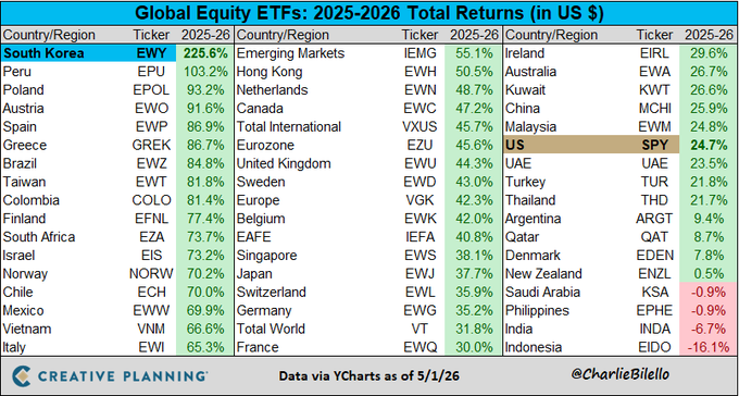 wellness_aj's tweet image. According to the April 2026 IMF World Economic Outlook, India has slipped to the sixth-largest economy globally, falling behind Japan and the UK. This decline is largely technical, driven by a roughly 11% depreciation of the rupee against the dollar in FY26 and a new GDP
