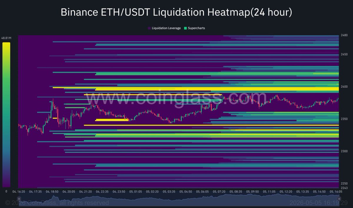 PrometeusCT's tweet image. #ETH #Liquidations

📍ETH Liquidations Heatmap 24 hrs

Price is holding in a tight range while liquidity continues to build on both sides.

Above:
~2400–2420 — major liquidity cluster, key magnet if price pushes higher