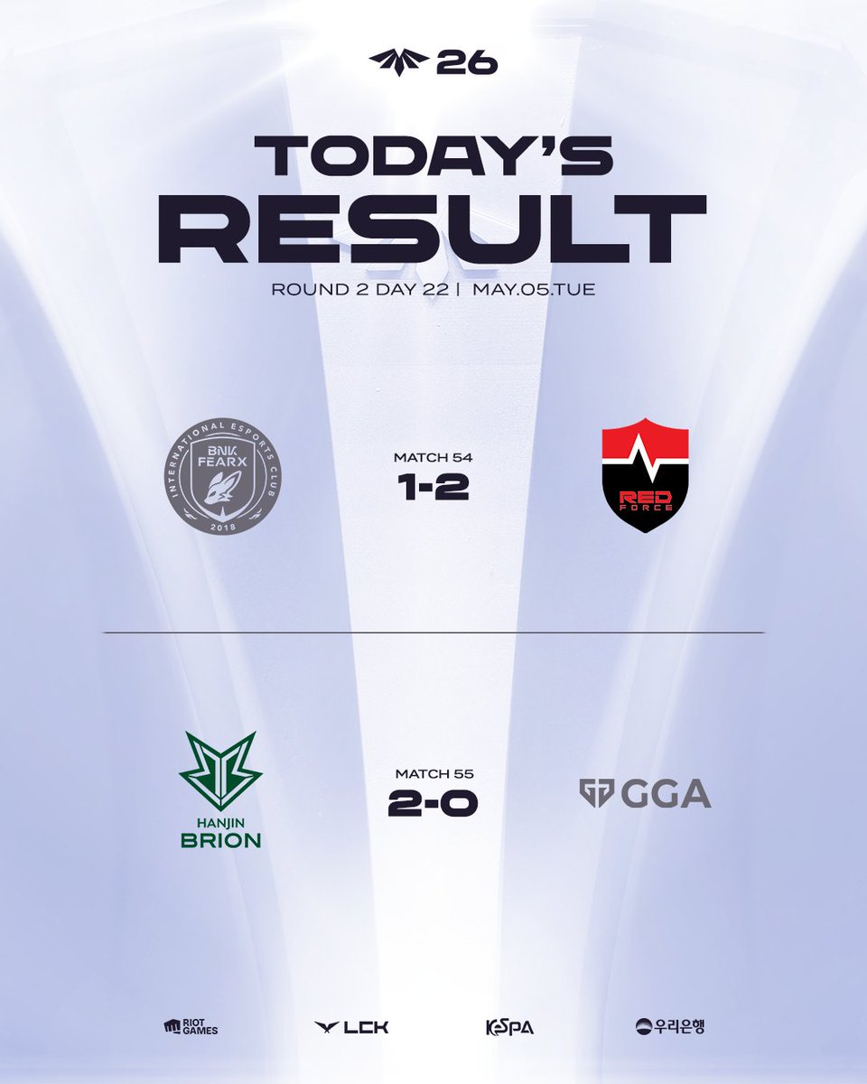 [2026 LCK CL] 5/5(화) 경기결과

LCK CL 버전 춘추전국시대 오픈🚪
오늘의 경기 결과를 확인하세요!

Match 54. BFX [1:2] NS
Match 55. BRO [2:0] GGA

#LCKCL #ChallengeToTheTop #RiseToLegend