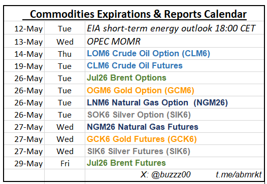 buzzz00's tweet photo. Commodities Expirations &amp; Reports Calendar #OOTT #WTI #Brent #Natgas #Gold #Silver https://t.co/dopANmknvS
