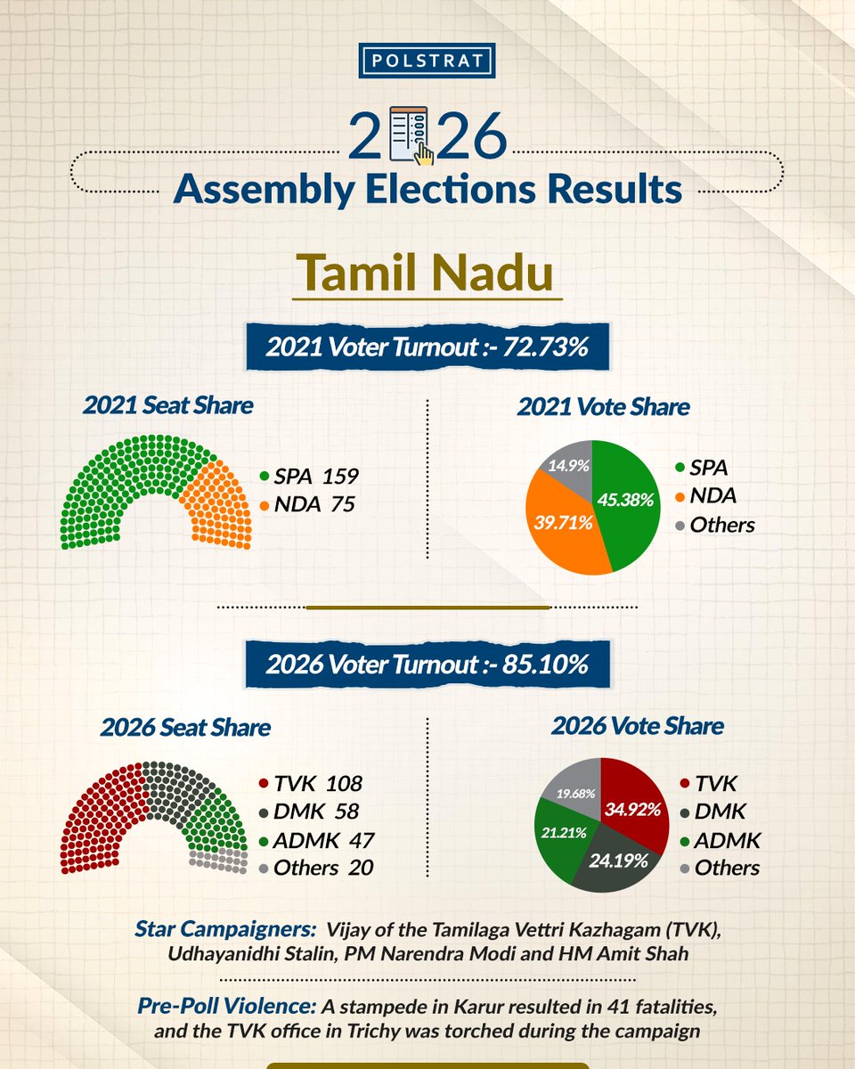 teampolstrat's tweet photo. The political map of #India has undergone a major change between 2021 and 2026, with the #BharatiyaJanataParty evolving from a regional powerhouse into a truly pan-Indian force. With the #NDA now governing 22 states and Union Territories, covering nearly 78% of the population, #Polstrat explores these shifts and the evolving electoral data from the #2026AssemblyElections.