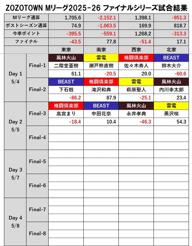 ZOZOTOWN #Mリーグ 2025-26 ファイナルシリーズ 【Day 2 第1試合
