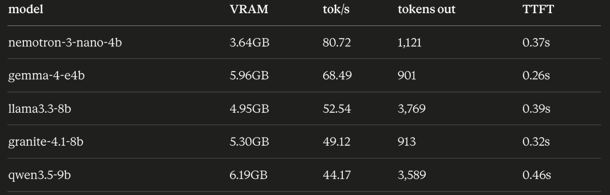 benched 5 open-source models on my windows tower (RTX 4060 Ti 8GB, Ryzen 5 7600x, 32GB DDR5). 

all q4_k_m, LM Studio, full GPU offload, 16K context.

results:

> nemotron-3-nano-4b

80.7 t/s, 3.6GB VRAM. fastest small model I've benched on 8GB.

> gemma-4-e4b

68.5 t/s, 6.0GB