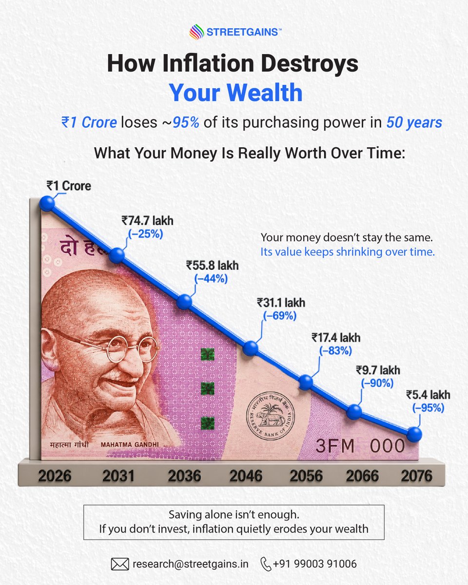 streetgainsin's tweet image. ₹1 Crore today.
~₹5 lakh worth in 50 years.

Inflation doesn’t steal your money.
It steals what your money can buy.📉

#WealthBuilding #Inflation #InvestSmart #MoneyMatters #FinancialGrowth #SmartInvesting